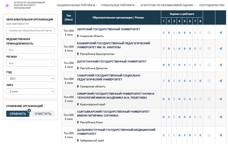 Мпгу рейтинговые списки. Рейтинг вузов. Национальный агрегированный рейтинг вузов.